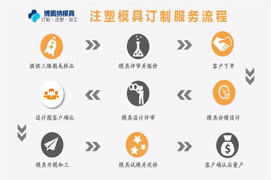 塑膠模具廠——博騰納精工細(xì)作只為客戶(hù)滿意