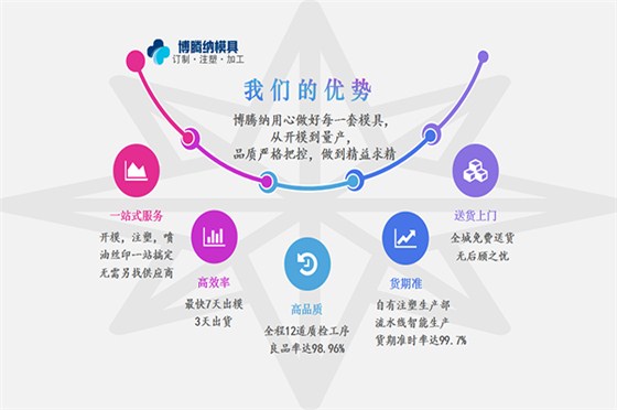 深圳塑膠模具廠——博騰納13道質(zhì)檢工序，品質(zhì)有保障