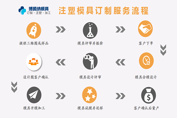 深圳塑膠模具廠——博騰納13道QC質(zhì)檢，品質(zhì)有保障